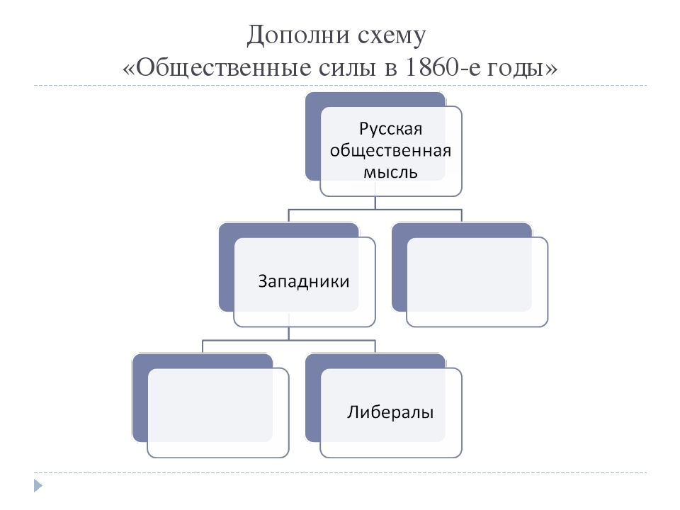 Дополни схему водоемы