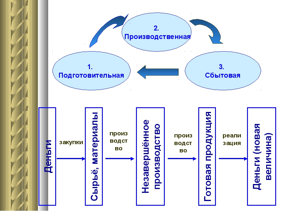 Что показывает схема деньги материалы незавершенная продукция готовая продукция деньги