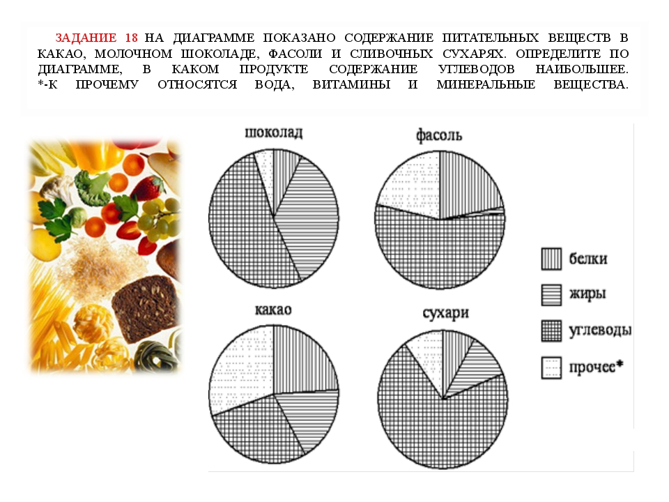 Овсяное печенье определите по диаграмме