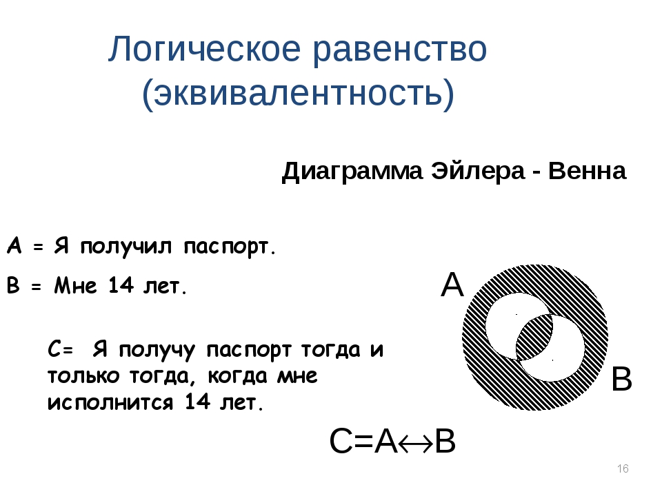 С помощью диаграмм эйлера докажите равенство