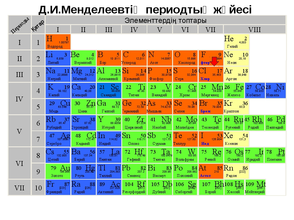 Менделеев кестесі қазақша фото