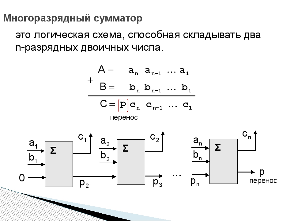 Параметры сумматора. 3х разрядный сумматор логическая схема. Многозарядный двоичный сумматор схема. Сумматор из двух полусумматоров. Логическая схема полусумматора двоичных чисел.