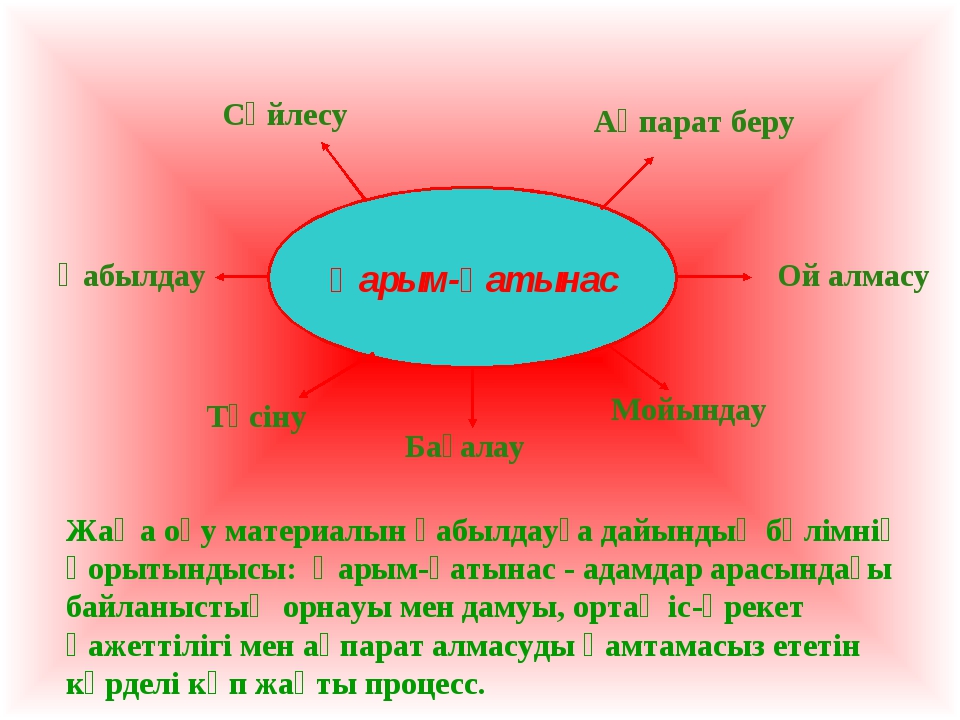 Оян ар мен адалдық. Кластер на любую тему. Братья и сестры Ассоциограмма. Подарок алмасу.