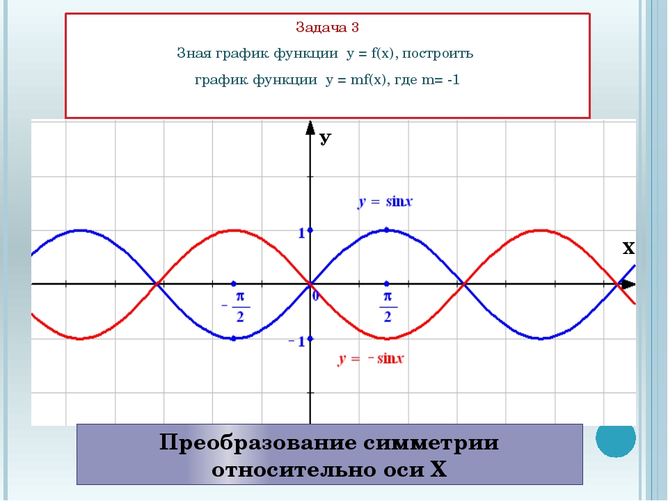 Проект тригонометрические функции