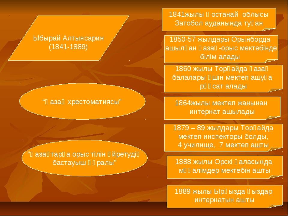 1928 жыл мен 1933 жыл аралығындағы мал саны мен халық санындағы өзгерісті диаграмма