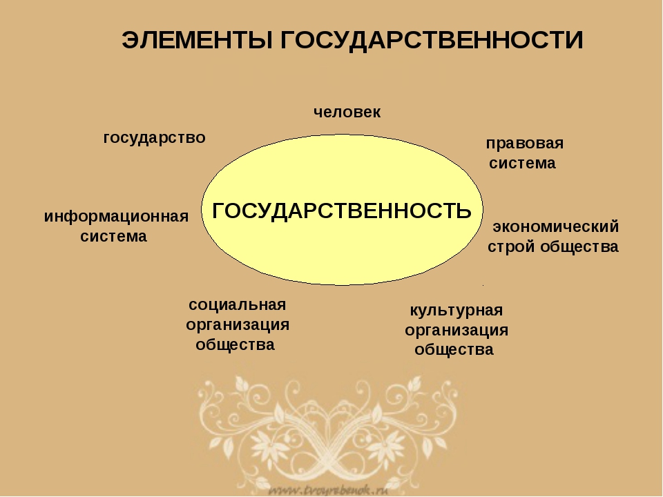 Элементы страны. Элементы государственности. Государственность. Элементы государственности Российской Федерации. Собственная государственность это.