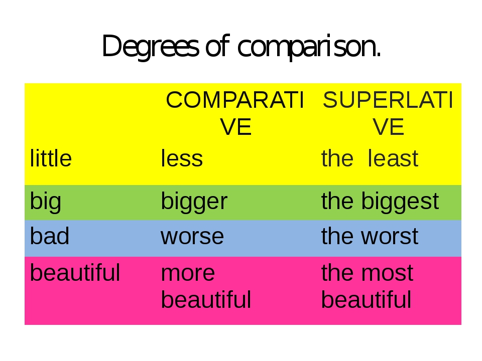 Less comparative and superlative. Degrees of Comparison. Comparative and Superlative degrees of adjectives. Comparisons правило. Degrees of Comparison of adjectives.