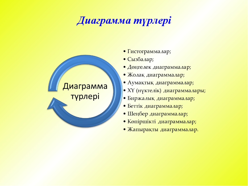 Диаграмма содержит. Информатика диаграмма түрлері.