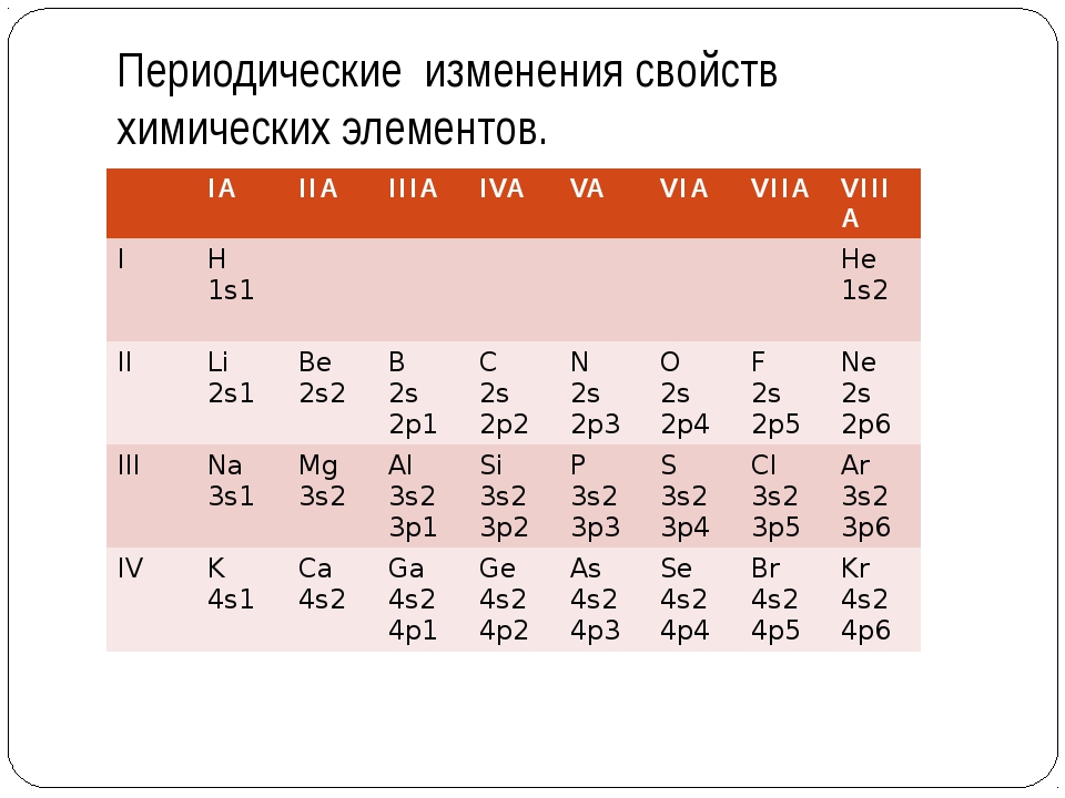 Периодические изменения свойств химических элементов презентация