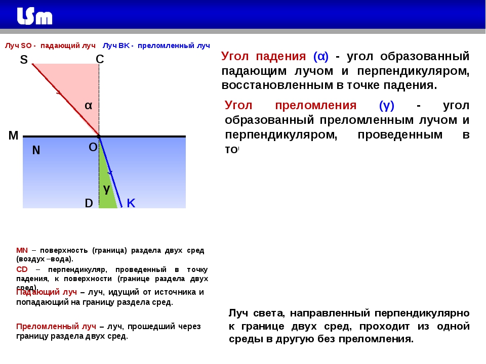 Луч света падает перпендикулярно