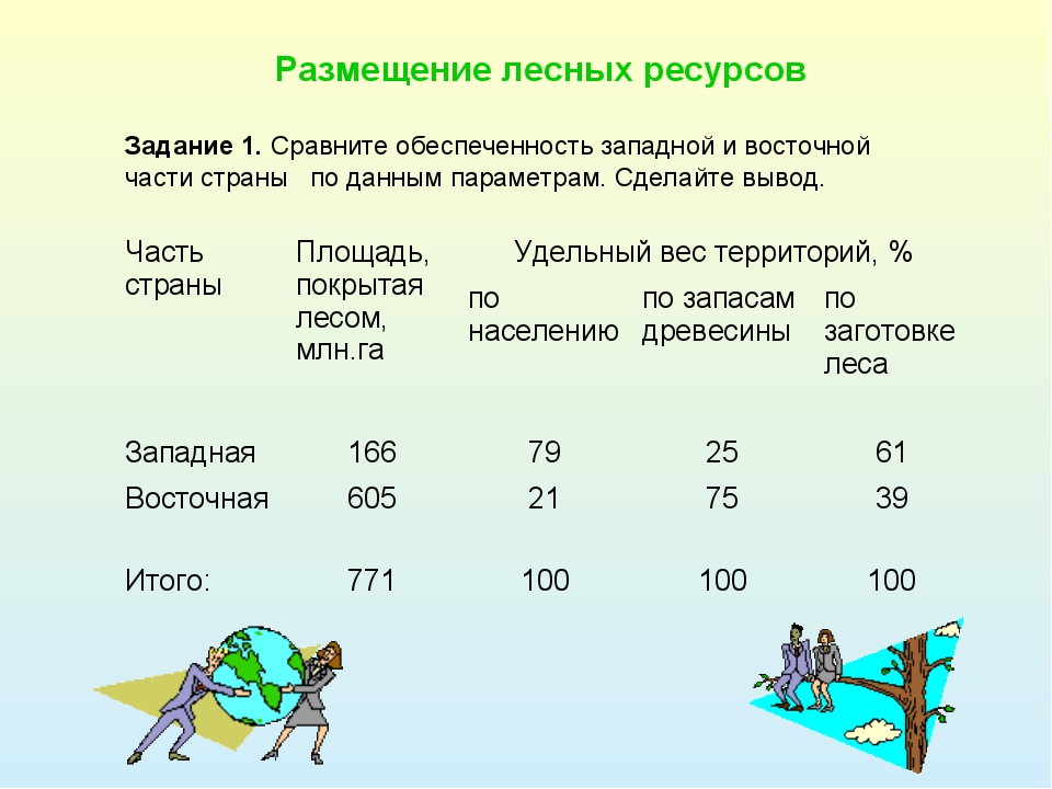 Лесные ресурсы находятся