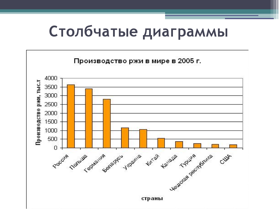 График по географии 6. Диаграммы по географии. Столбчатая диаграмма. Столбчатая диаграмма примеры. Столбиковая диаграмма по географии.