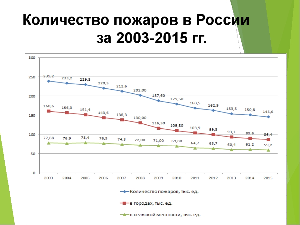 Количество пожаров. Количество пожаров в России. Численность пожарных в России. Динамика числа пожаров в России.