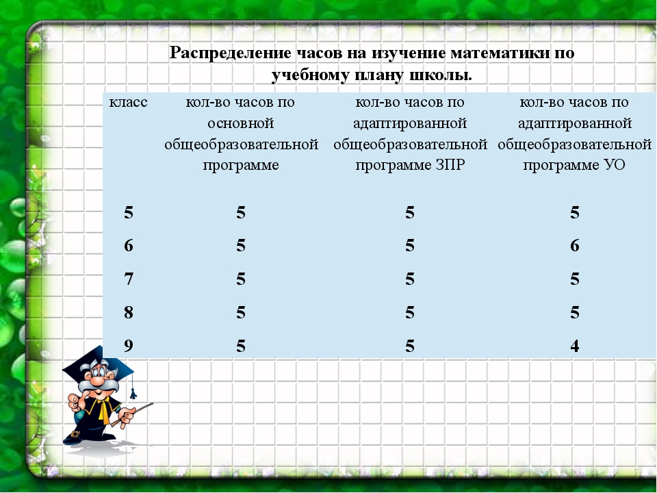 Математика 6 класс зпр. Распределение по классам в 7 классах. Распределение классов в школе по плану школы. План изучения математики 5 класс рисунок. Распределение классов в 7 класса 1554.