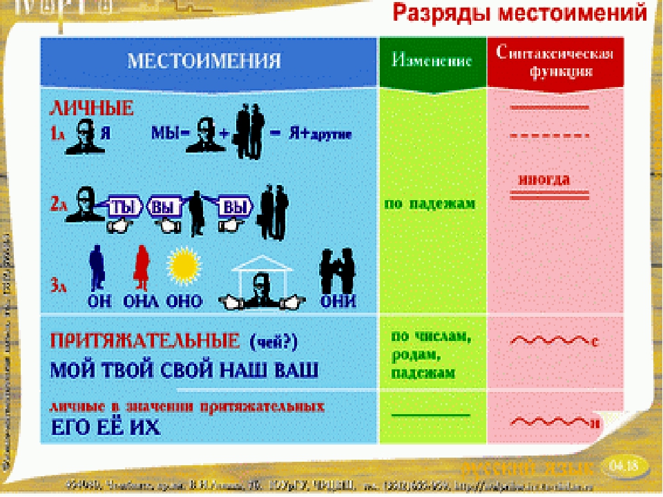 Презентация по русскому языку на тему местоимение 2 класс школа россии