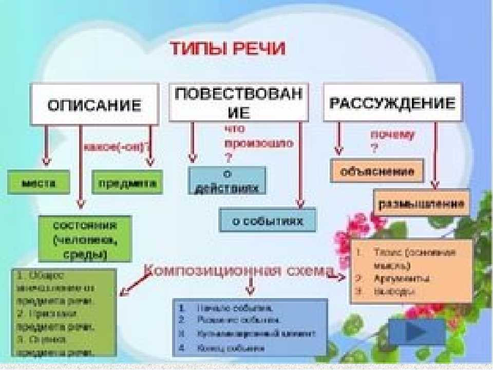 Проект по русскому языку 7 класс слова паразиты и языковые вирусы