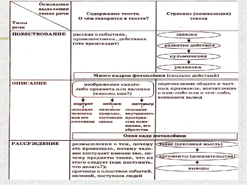 Типы речи презентация 7 класс