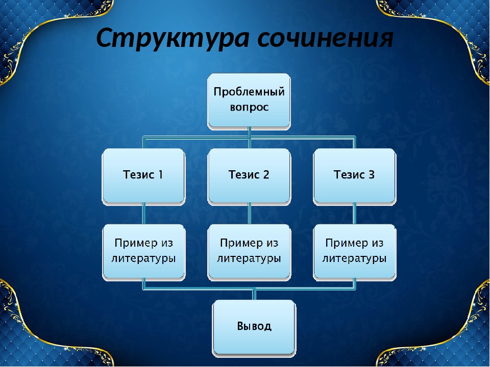 Алгоритм написания сочинения по картине