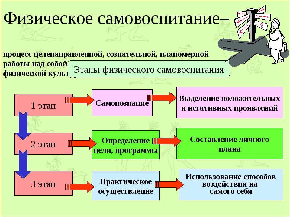 Физическая личность. Физическое самовоспитание. Личный план физического самовоспитания. Структура процесса самовоспитания. Личный план физического самовоспитания таблица.