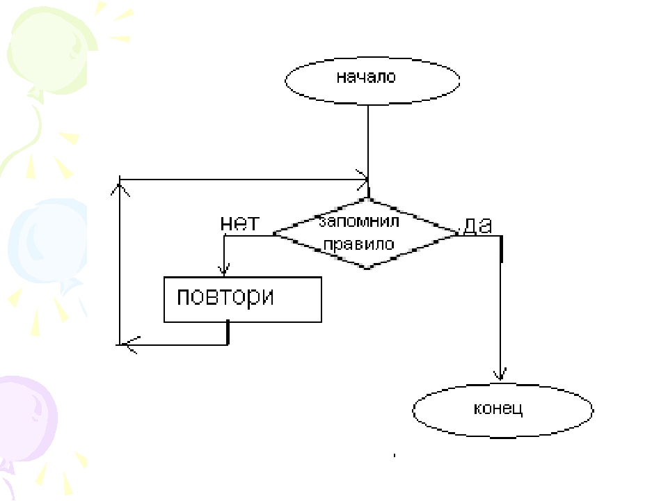 Презентация по информатике 8 класс алгоритмы и исполнители