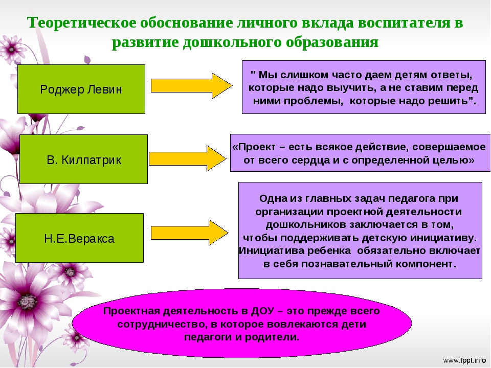 Деятельность воспитателя в познавательном развитии. Теоретическое обоснование опыта работы по проектной деятельности. Алгоритм работы по проекту познавательной деятельности дошкольников. Теоретическое обоснование опыта речевого развития. Обоснование для работы с дошкольниками.