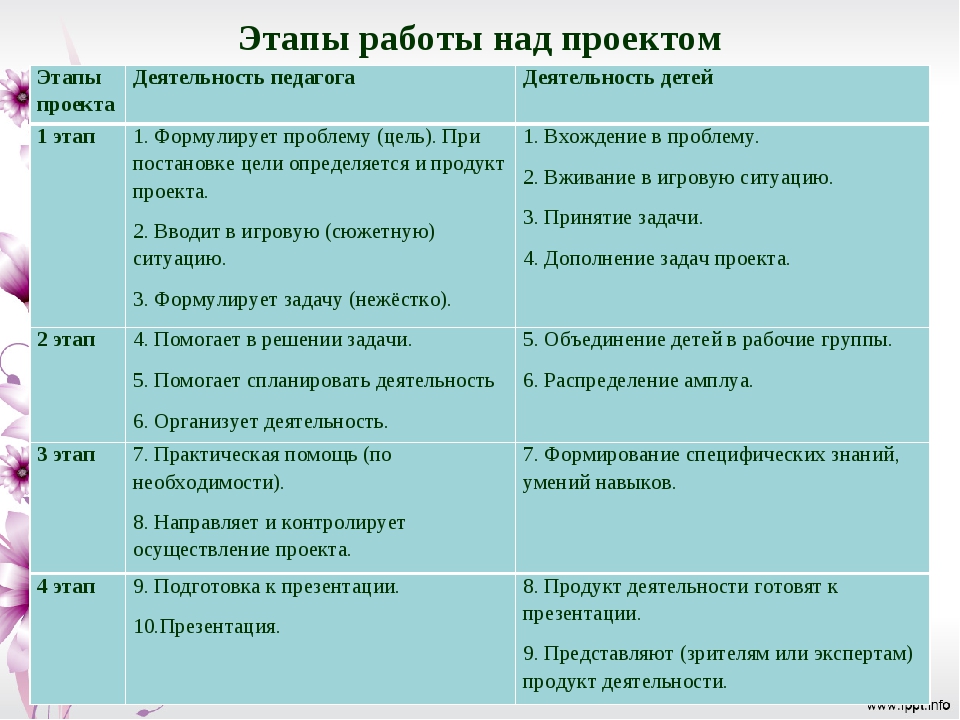 Анализ собственной деятельности над проектом 10 букв