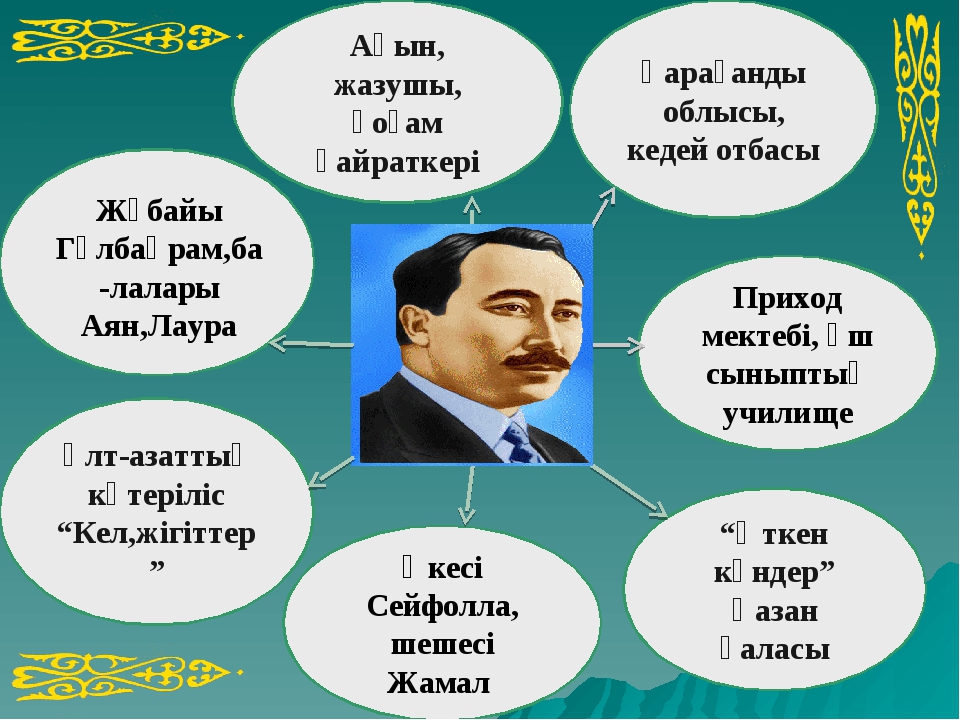 Сейфуллин кокшетау. Сакен Сейфуллин кластер. Сәкен Сейфуллин биография. Сәкен Сейфуллин Көкшетау поэмасы презентация. Биография Сакена Сейфуллина.