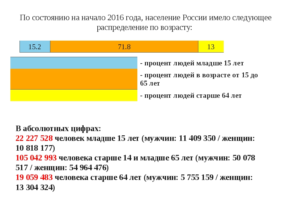 Презентация половой состав населения россии 8 класс