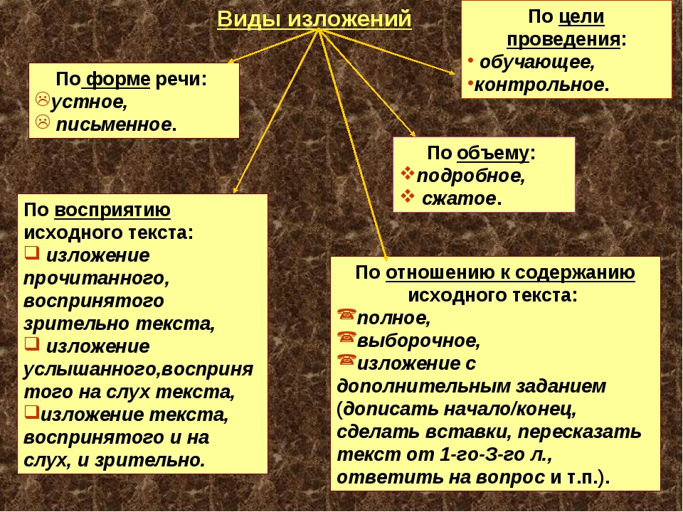 Виды изложений. Виды изложений по русскому языку. Виды изложений в начальной школе. Виды изложений таблица.