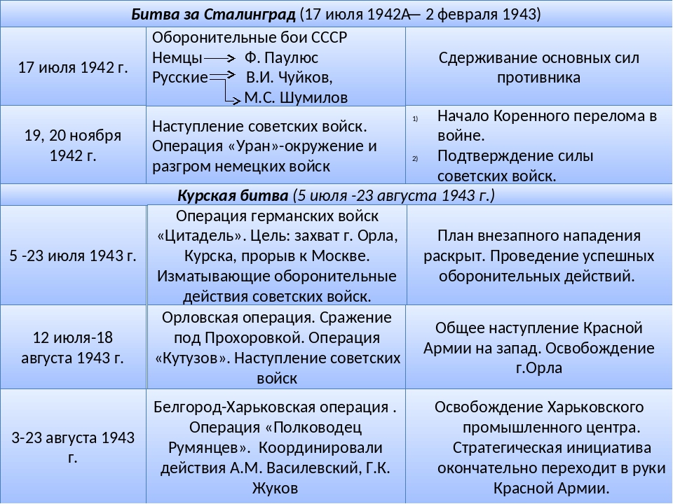 Этапы второй отечественной войны. Операции ВОВ 1942 года таблица. Таблица по истории военные операции Великой Отечественной войны. Крупнейшие военные операции Великой Отечественной войны кратко.
