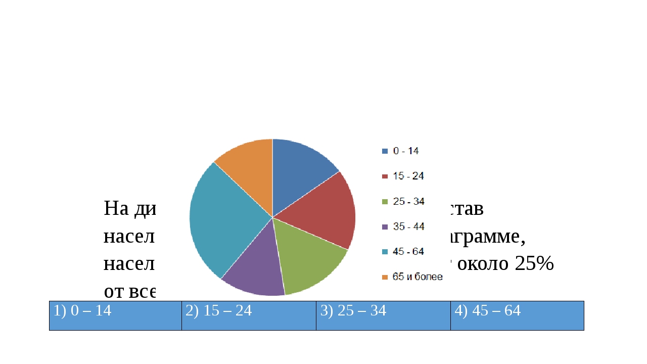 Огэ диаграммы. Диаграмма Франции по населению. Население Франции диаграмма состав. Возрастной состав населения Мексики. Диаграмма возрастного состава Франции.