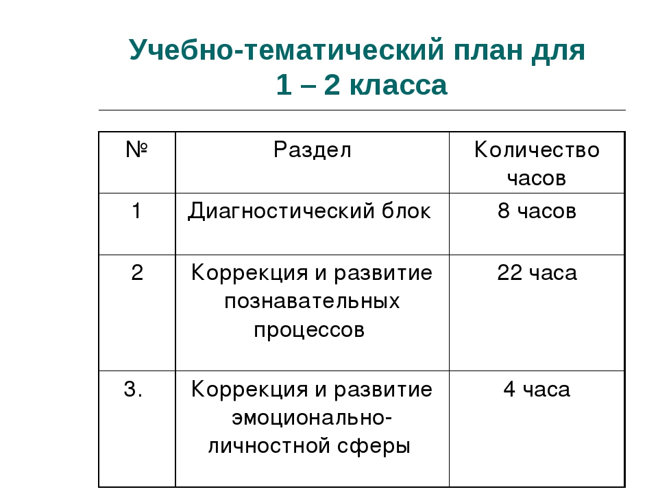 Количество часов по учебному плану по фгос