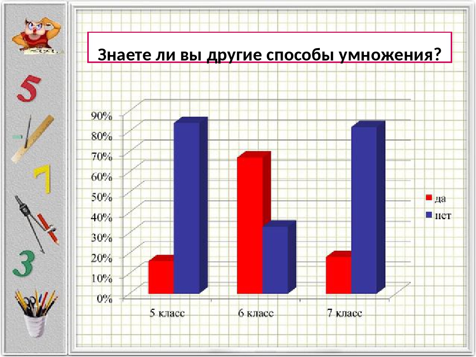 Графический способ умножения чисел проект 5 класс по математике