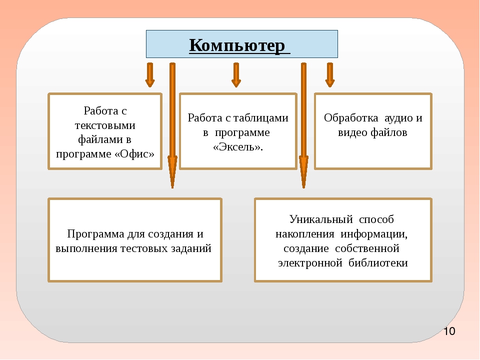 Использование компьютерных технологий ведет к способ графического проектирования урока