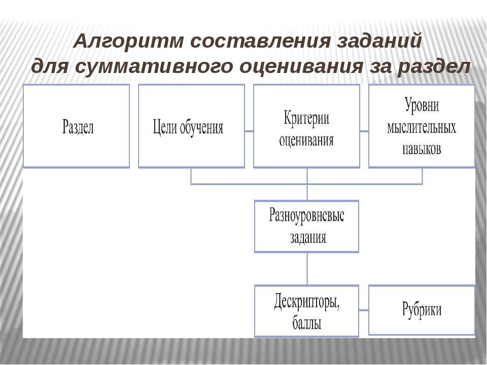 Модерация результатов суммативного оценивания за четверть презентация