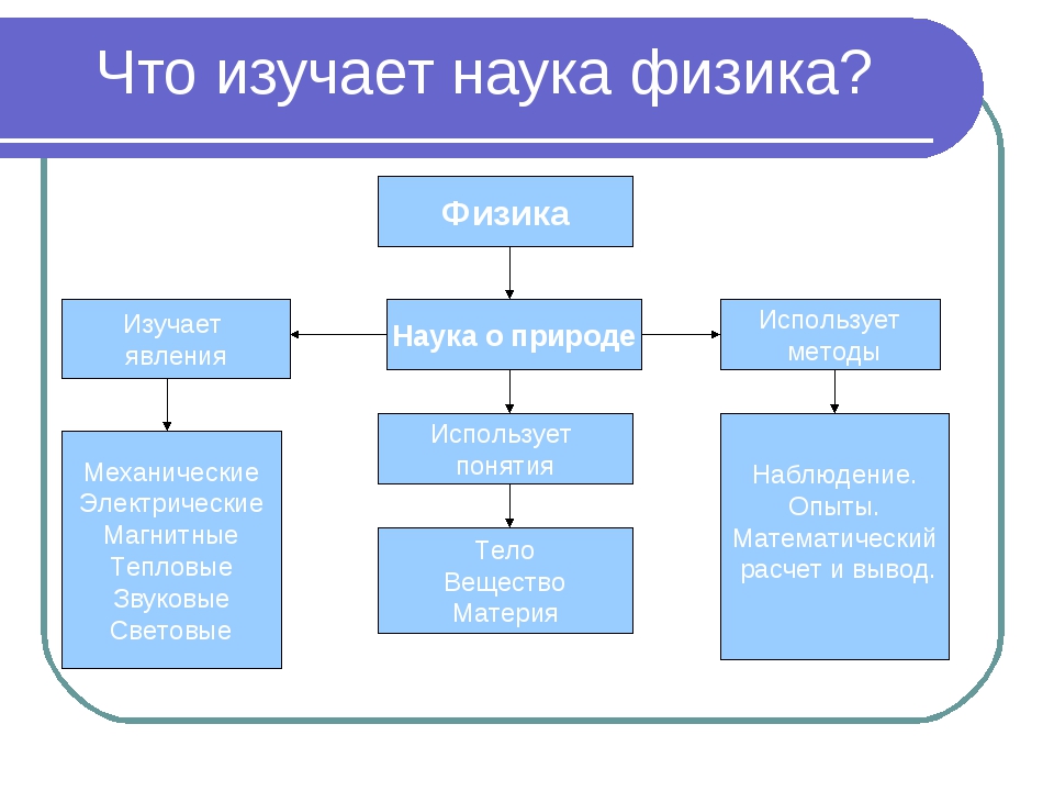 Физика использует. Физика это наука изучающая. Что изучает физика как наука. Физика как наука о природе. Физика наука о природе презентация.