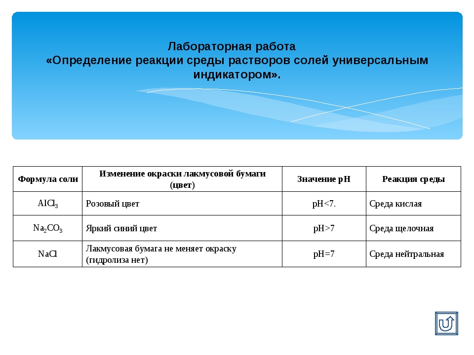 Презентация гидролиз 11 класс химия