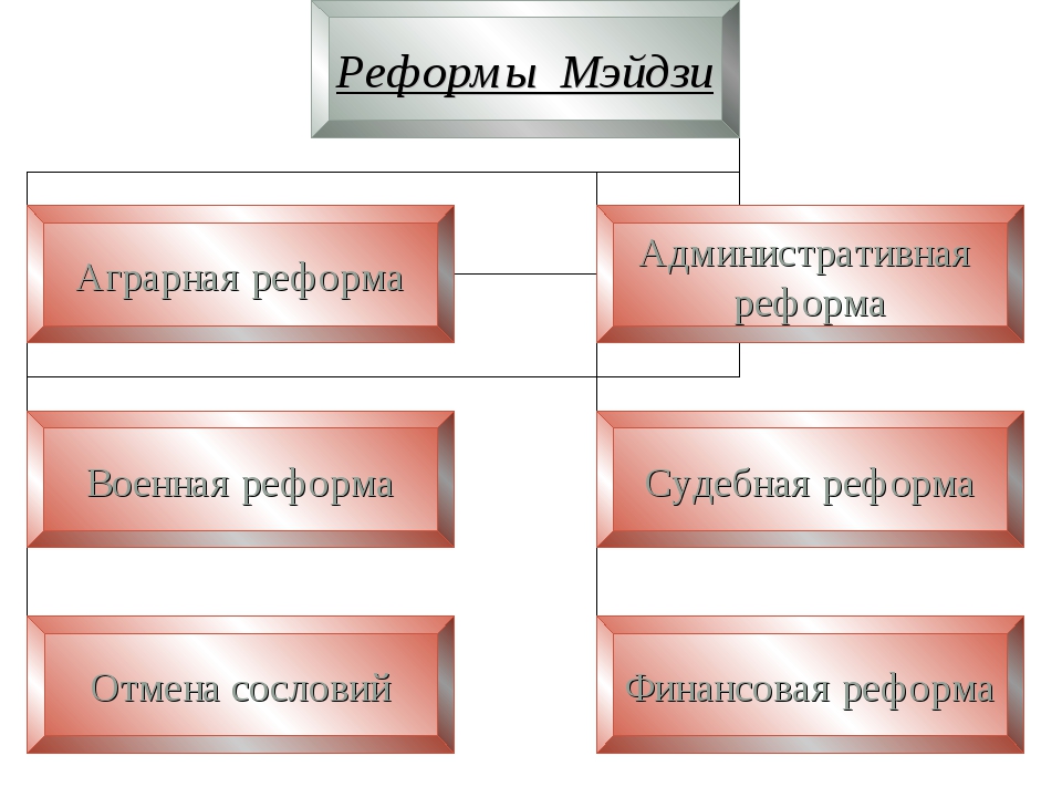 Преобразования мэйдзи. Судебная реформа Мэйдзи. Основные реформы Муцухито. Схема реформы Мэйдзи. Составить схему реформы Мэйдзи.