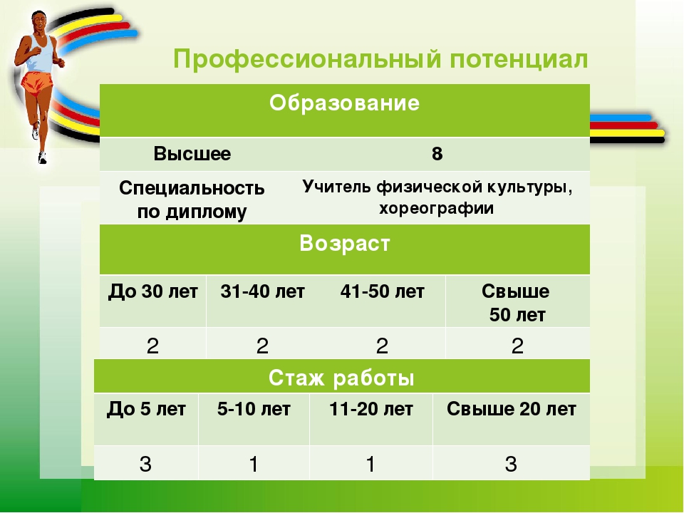 Профессиональный потенциал. МО учителей физической культуры и ОБЖ. Профессиональный потенциал в процентах. Профессиональный потенциал это простыми словами.