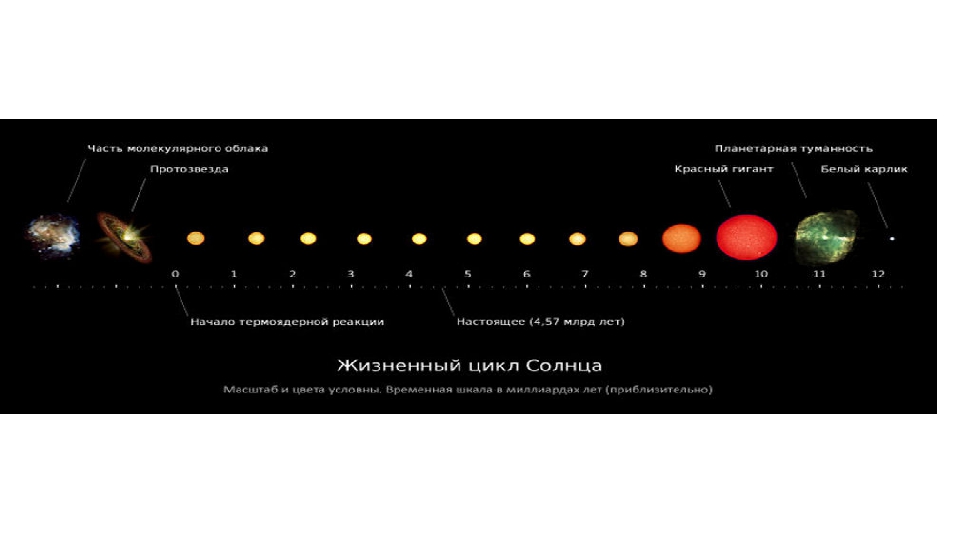 Жизненный цикл солнца схема