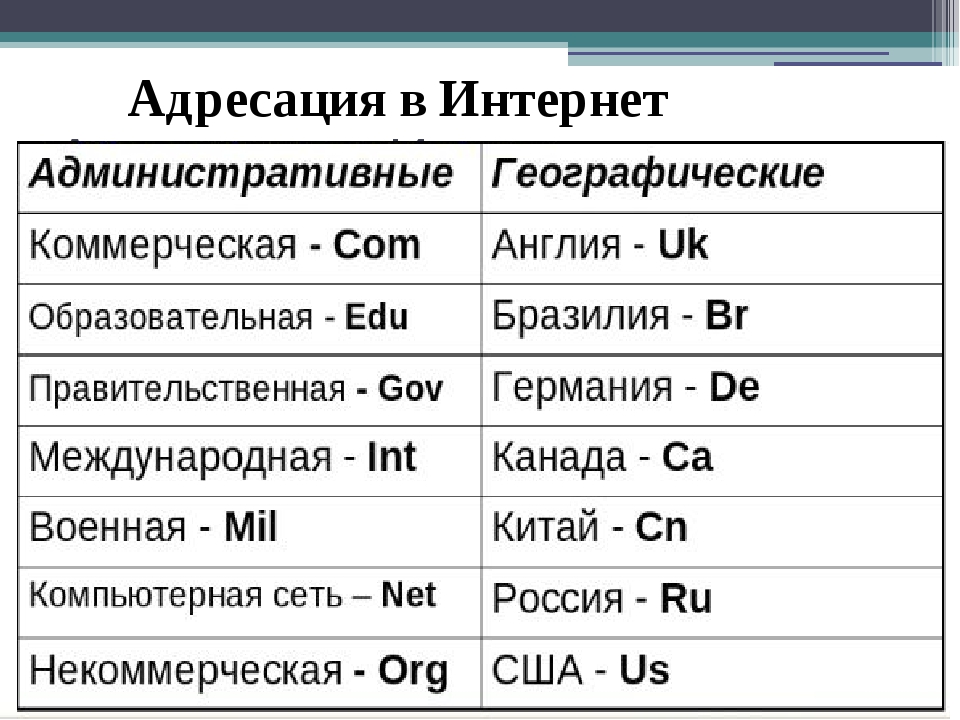 Адресация в интернете презентация