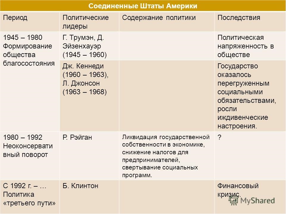 История сша таблица. Формирование общества благосостояния 1945-1970 Лидеры. Формирование общества благосостояния политические Лидеры. Формирование общества благосостояния таблица. Таблица политические Лидеры с 1945.