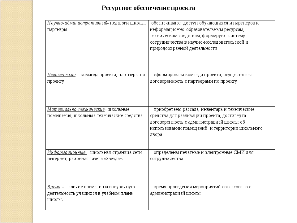 Ресурсное обеспечение проекта пример