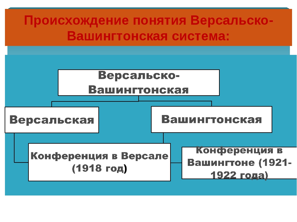 Версальско вашингтонская система презентация