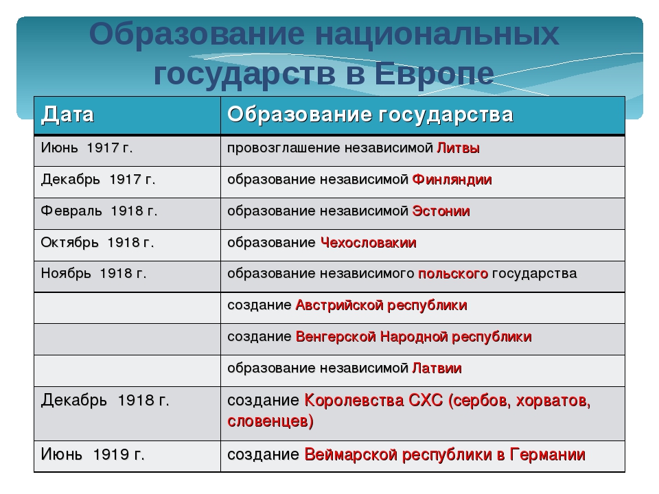 Образование национальных государств