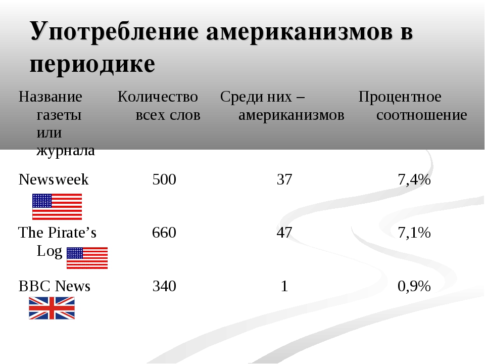 Презентация существует ли американский язык