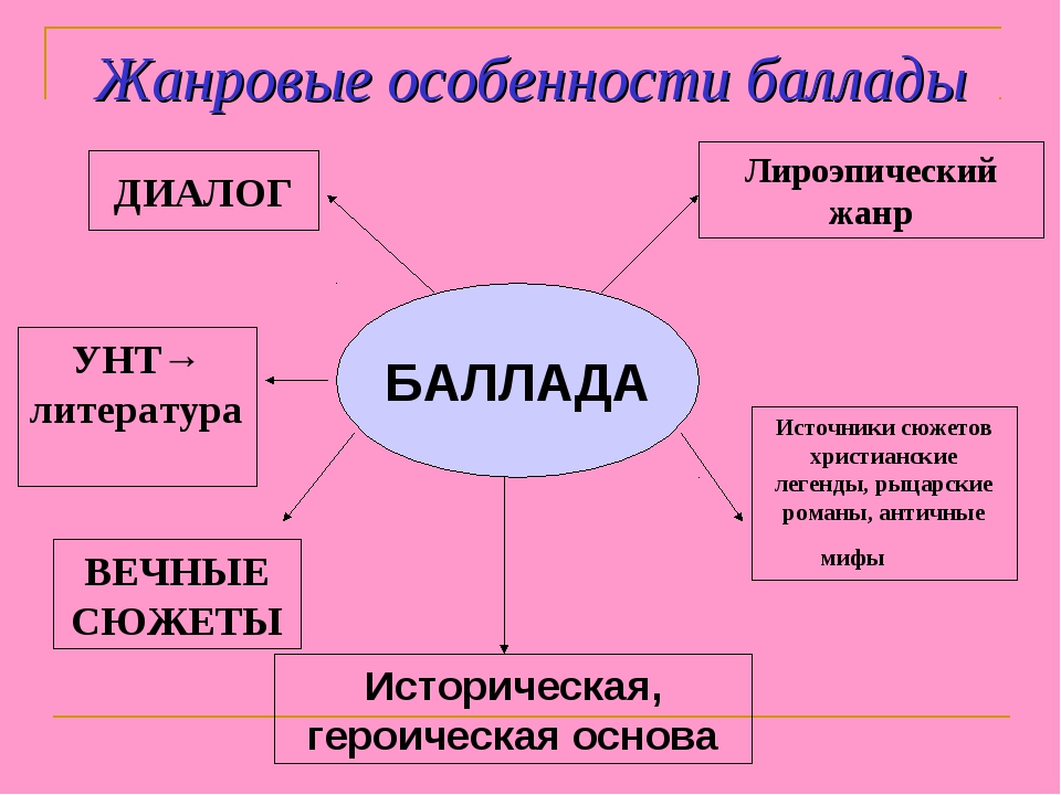 Жанры жуковского. Особенности баллады. Кластер Баллада. Жанровые черты баллады.