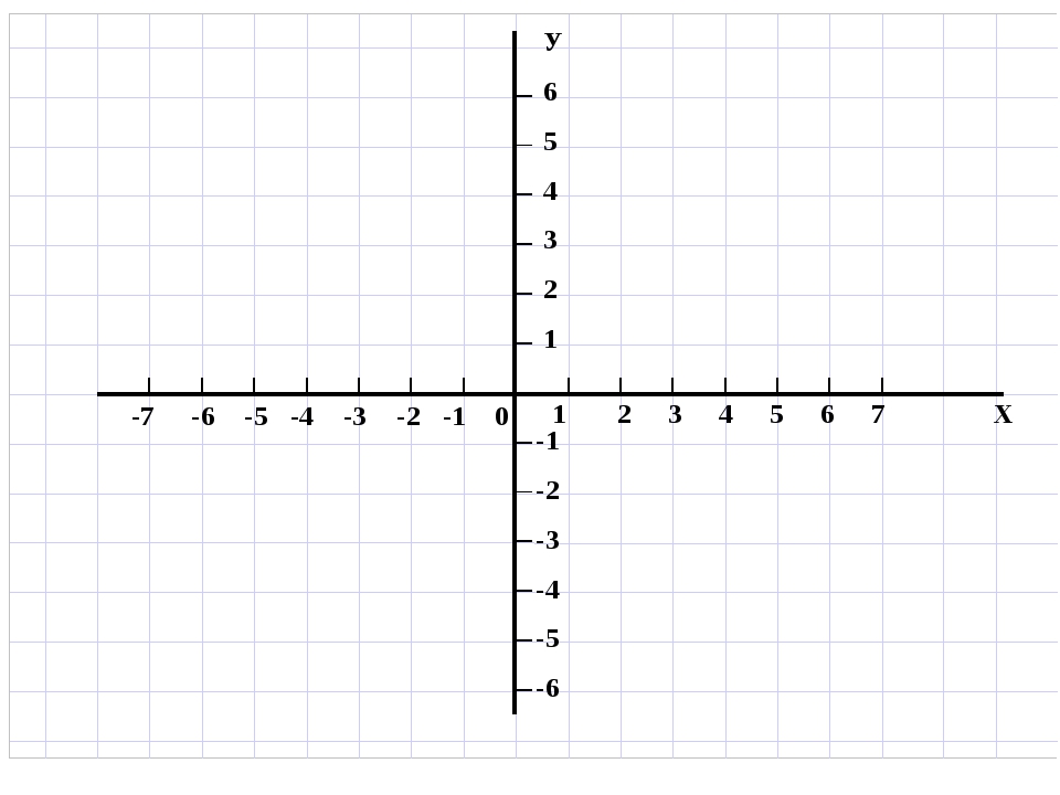 Начало координат имеет координаты 0 0. Координатная плоскость система координат. Система координат x y. Ось координат рисунок. Оси координат х и у.