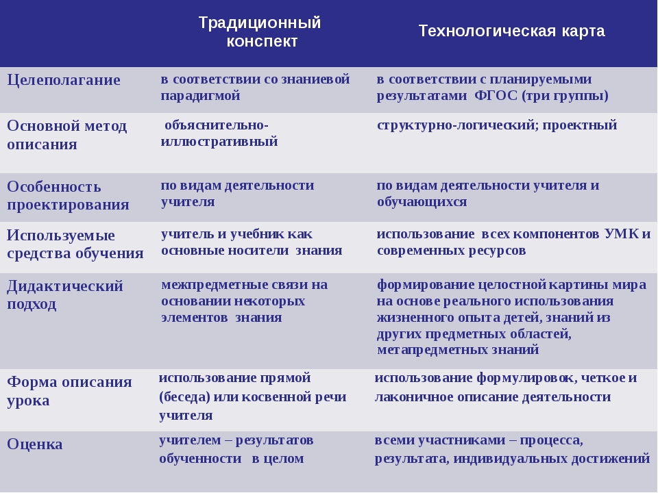 Технологическая карта целеполагание