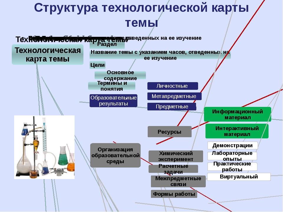 Технологическая карта химия